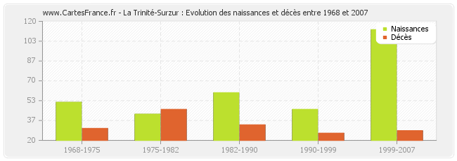 La Trinité-Surzur : Evolution des naissances et décès entre 1968 et 2007